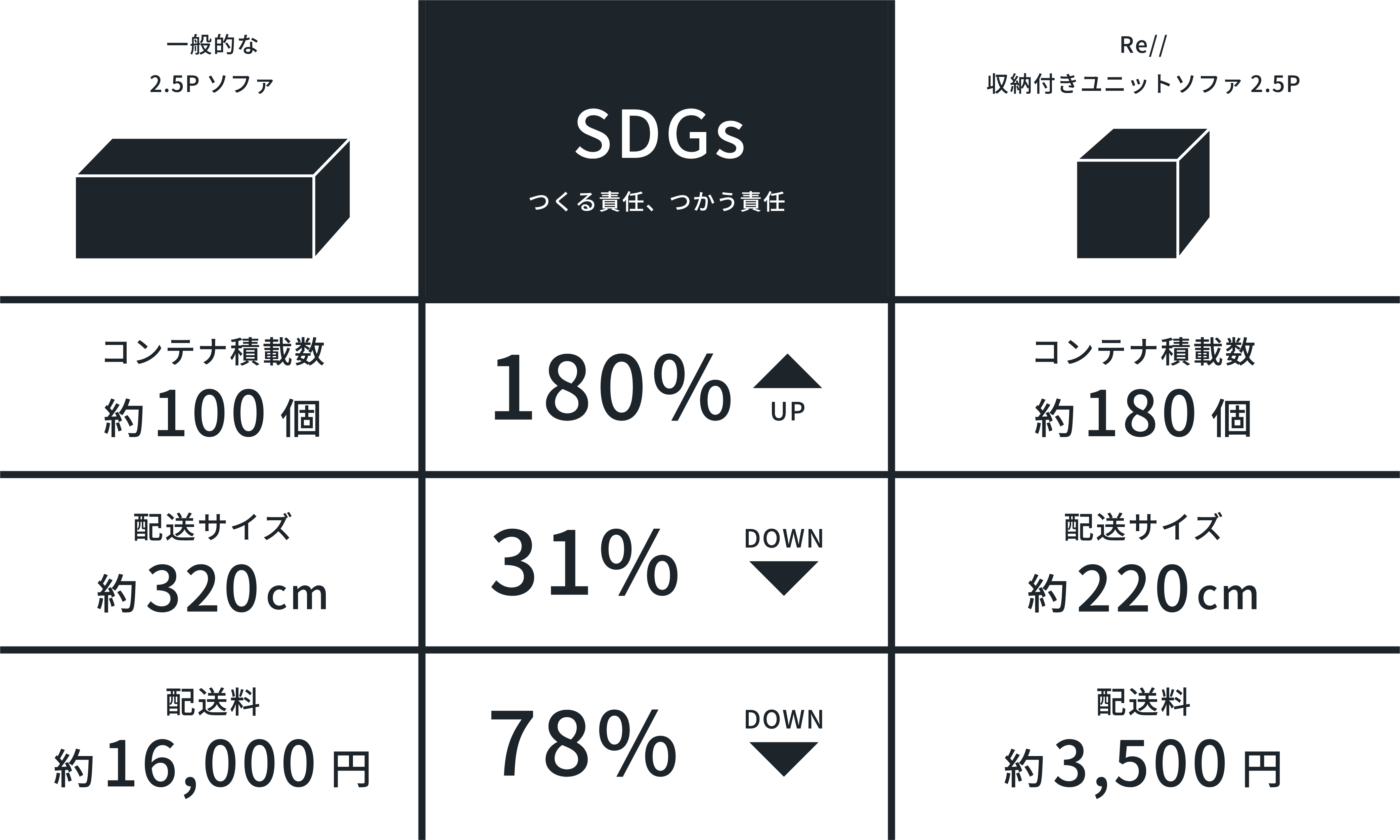 Re// SDGs　梱包サイズの縮小　コストダウン